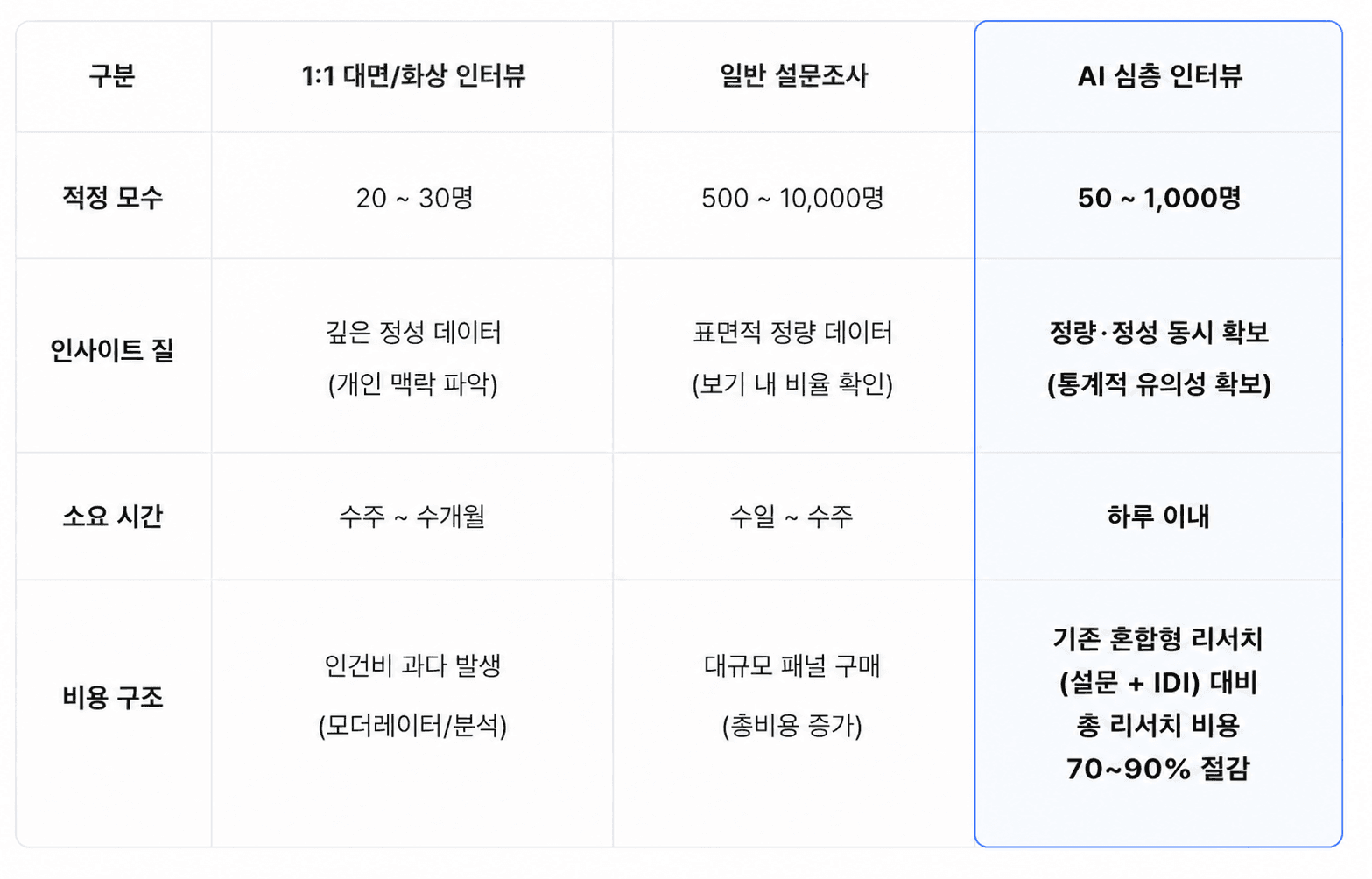 AI 심층 인터뷰와 기존 리서치 방식의 비용 비교