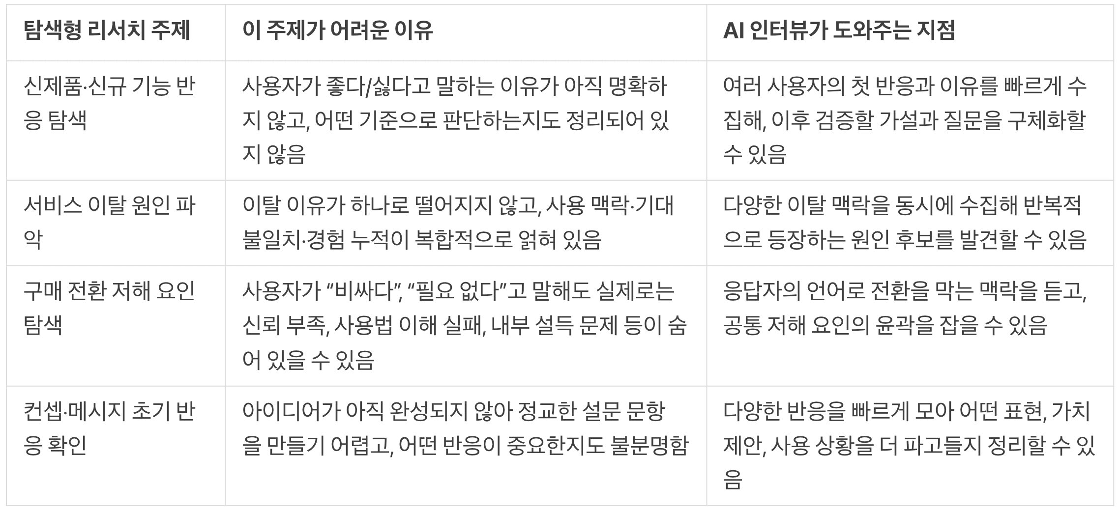 탐색형 리서치 주제와 AI 인터뷰가 도와주는 지점