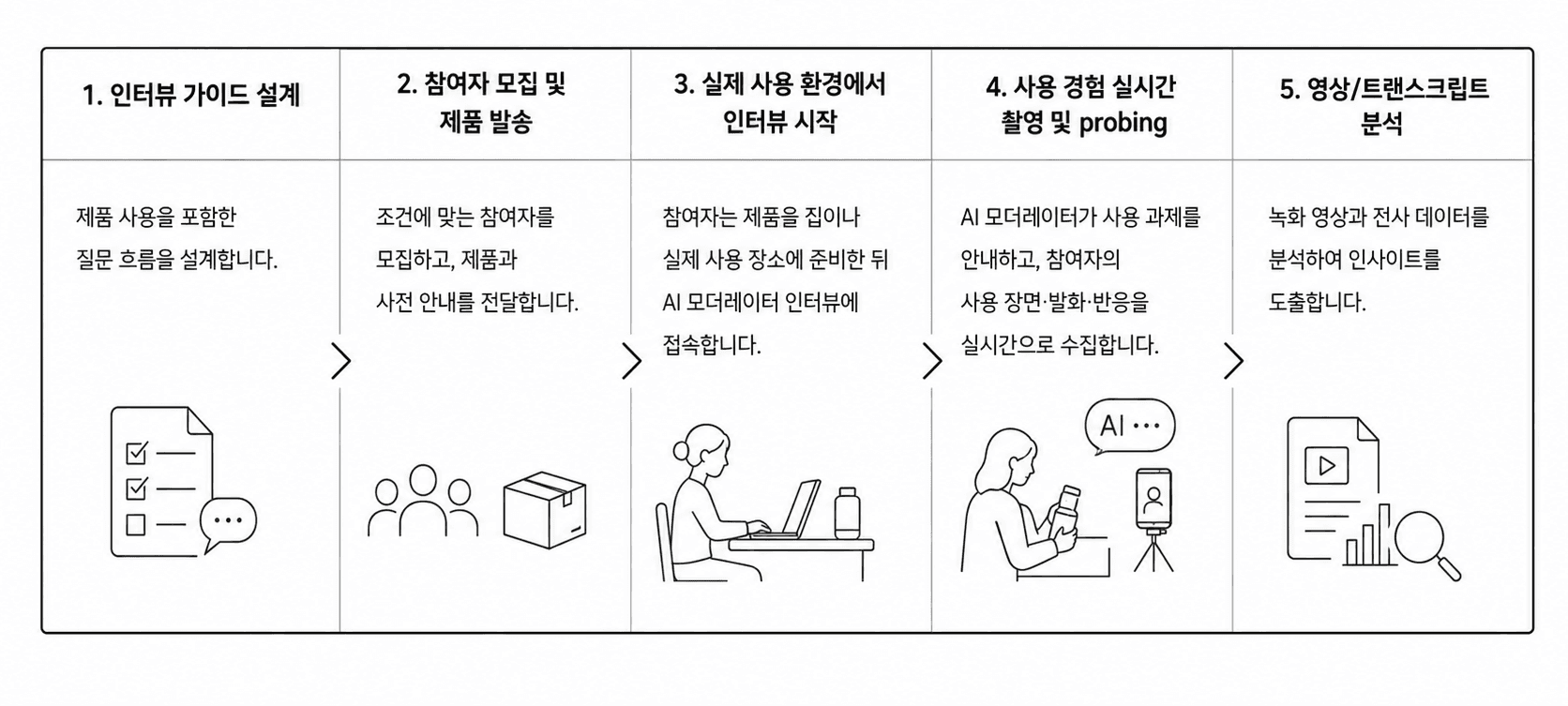 HUT 리서치 진행 과정